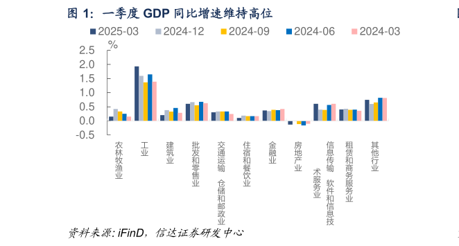 咨询下各位一季度 GDP 同比增速维持高位