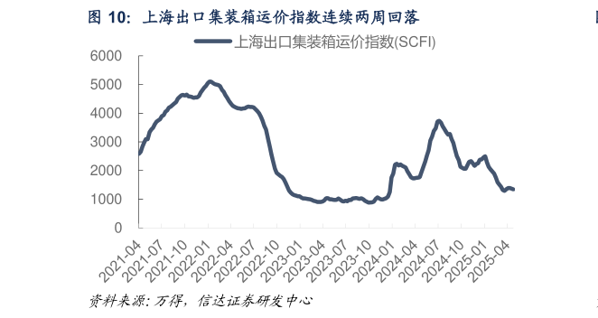 咨询大家上海出口集装箱运价指数连续两周回落