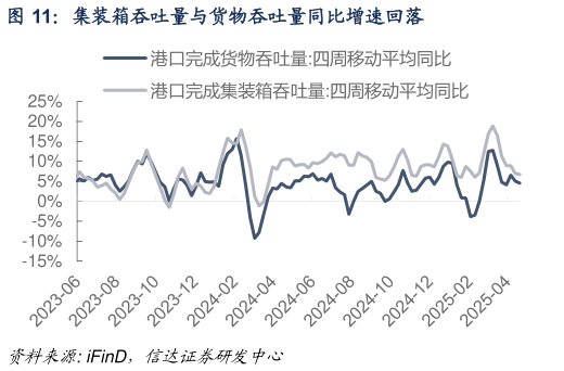 咨询下各位集装箱吞吐量与货物吞吐量同比增速回落