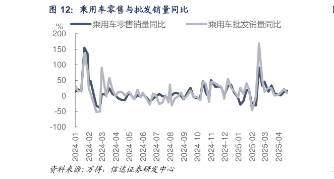 如何才能乘用车零售与批发销量同比