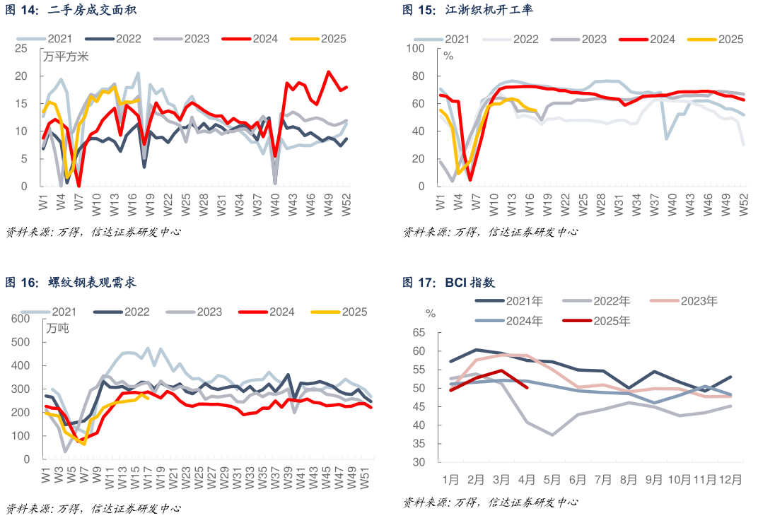 如何才能江浙织机开工率 BCI 指数