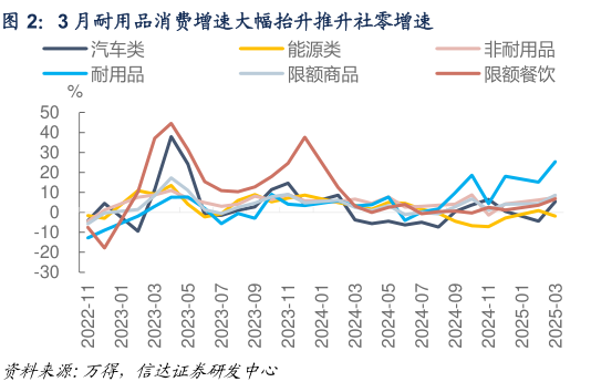 请问一下3 月耐用品消费增速大幅抬升推升社零增速