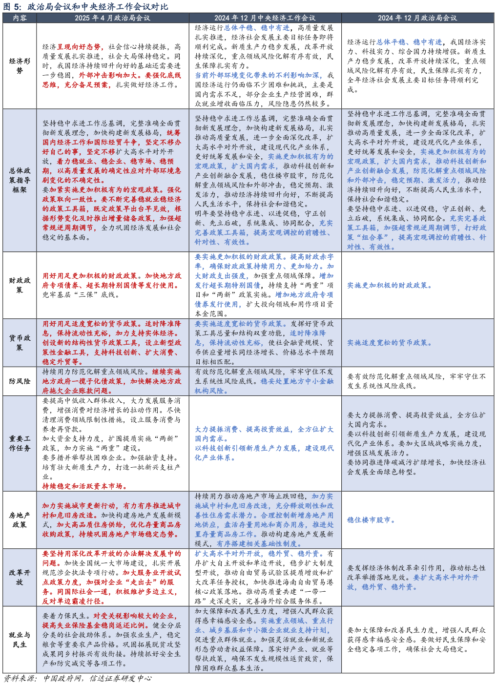 如何了解政治局会议和中央经济工作会议对比