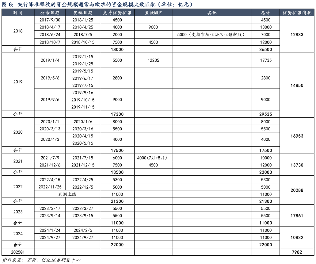 如何了解央行降准释放的资金规模通常与缴准的资金规模大致匹配（单位：亿元）