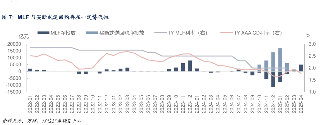 咨询大家MLF 与买断式逆回购存在一定替代性