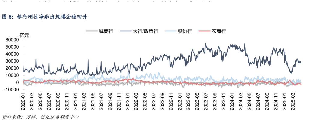 请问一下银行刚性净融出规模企稳回升