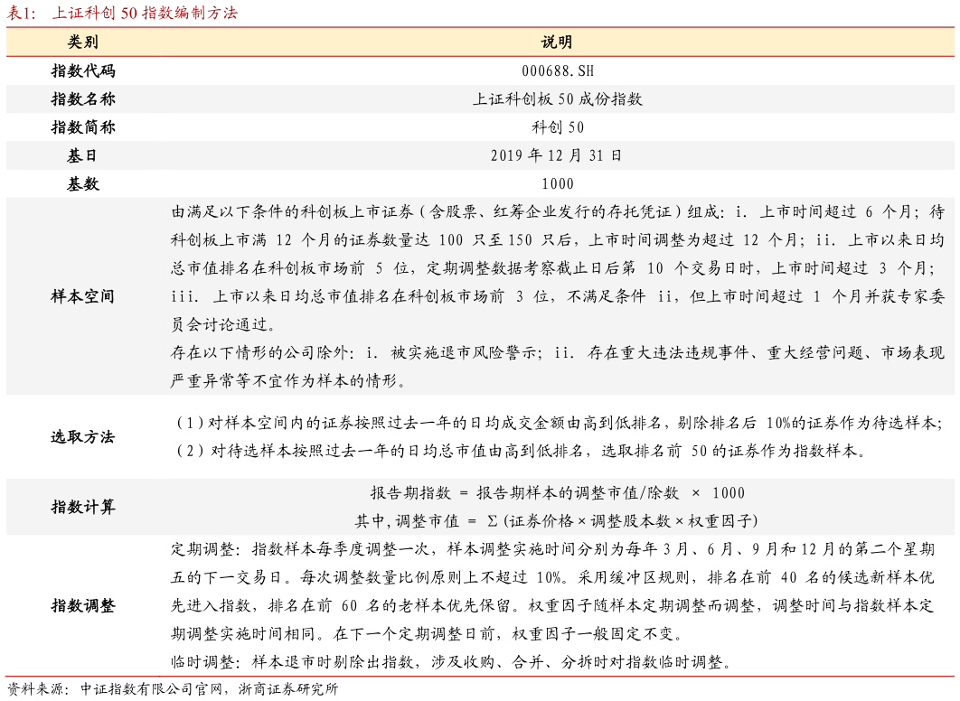 谁能回答上证科创 50 指数编制方法