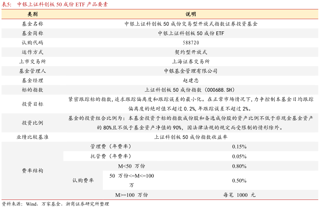 各位网友请教一下中银上证科创板 50 成份 ETF 产品要素