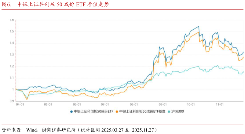 各位网友请教一下中银上证科创板 50 成份 ETF 净值走势