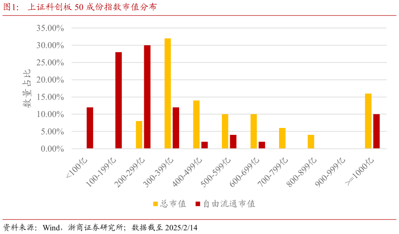 各位网友请教一下上证科创板 50 成份指数市值分布