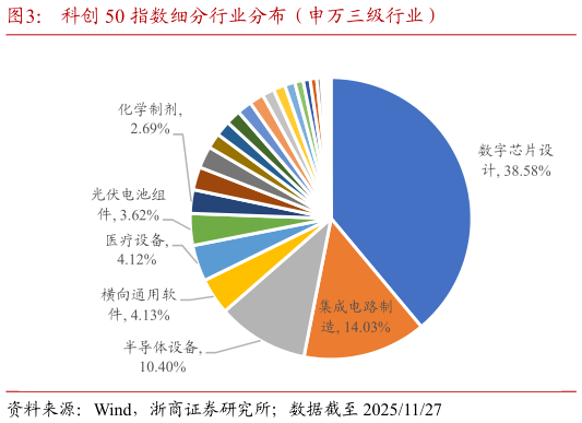 想问下各位网友科创 50 指数细分行业分布（申万三级行业）