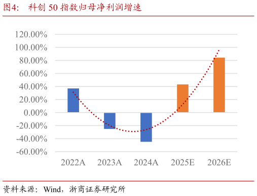 如何解释科创 50 指数归母净利润增速
