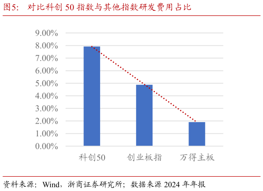 我想了解一下对比科创 50 指数与其他指数研发费用占比