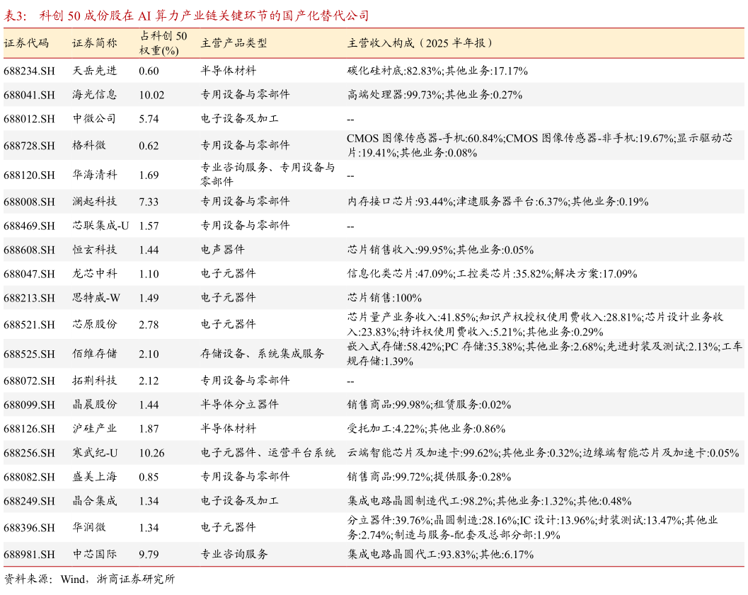 我想了解一下科创 50 成份股在 AI 算力产业链关键环节的国产化替代公司