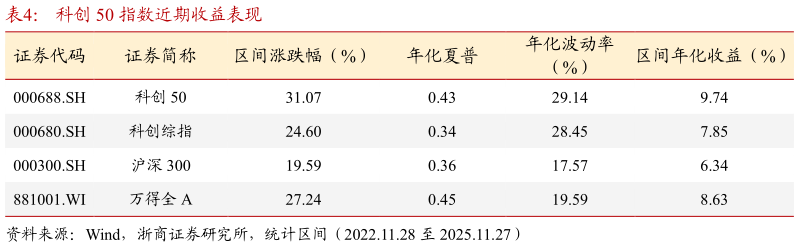 怎样理解科创 50 指数近期收益表现
