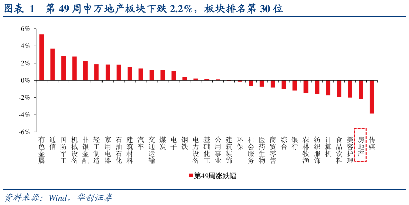 如何看待第 49 周申万地产板块下跌 2.2%，板块排名第 30 位