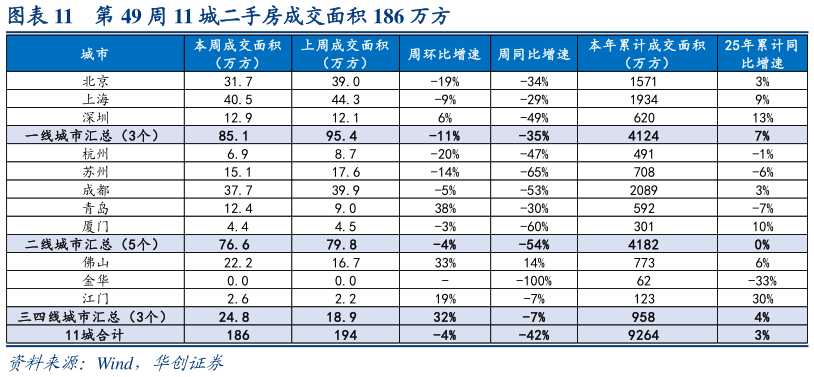 如何看待第 49 周 11 城二手房成交面积 186 万方