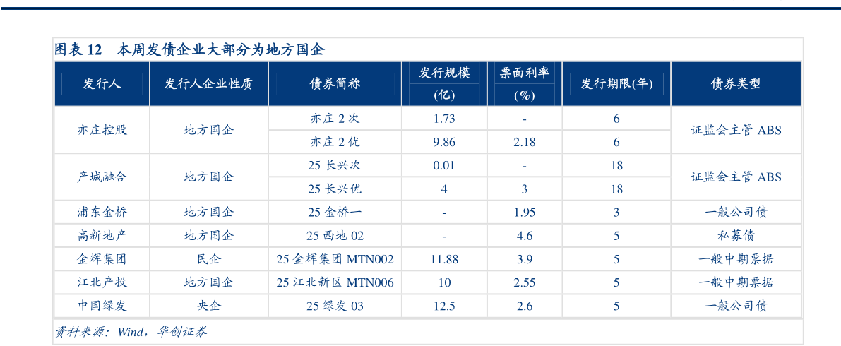 想关注一下本周发债企业大部分为地方国企
