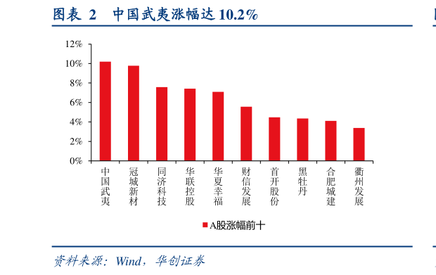谁能回答中国武夷涨幅达 10.2%