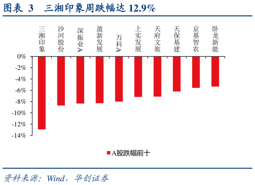 请问一下三湘印象周跌幅达 12.9%