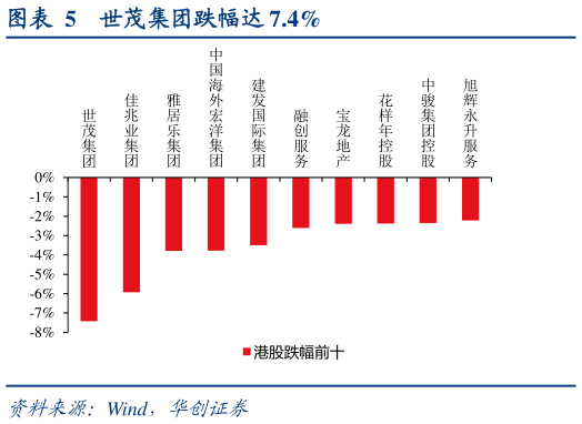 如何才能世茂集团跌幅达 7.4%