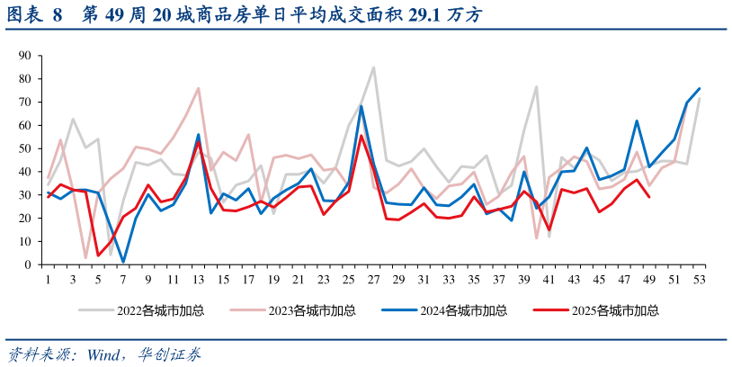 一起讨论下第 49 周 20 城商品房单日平均成交面积 29.1 万方