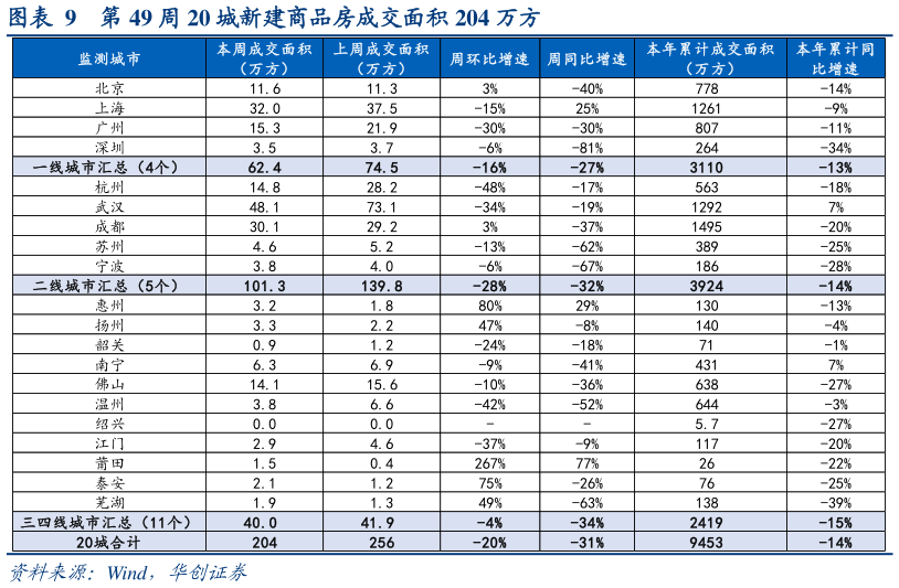 谁能回答第 49 周 20 城新建商品房成交面积 204 万方