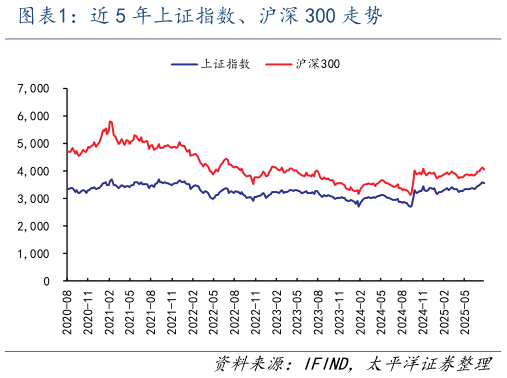 请问一下近 5 年上证指数、沪深 300 走势?