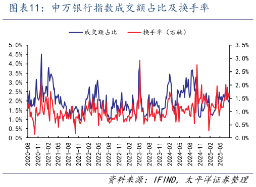 如何了解申万银行指数成交额占比及换手率?