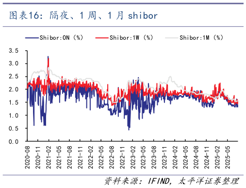 如何才能隔夜、1 周、1 月 shibor?