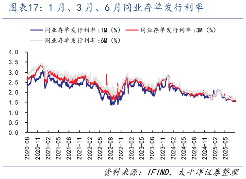 如何解释1 月、3 月、6 月同业存单发行利率?