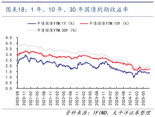 谁知道1 年、10 年、30 年国债到期收益率?