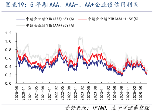 想关注一下5 年期 AAA、AAA-、AA企业债信用利差?