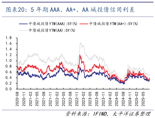 请问一下5 年期 AAA、AA、AA 城投债信用利差?