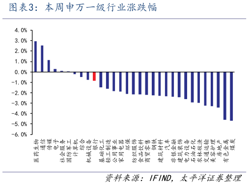 怎样理解本周申万一级行业涨跌幅?