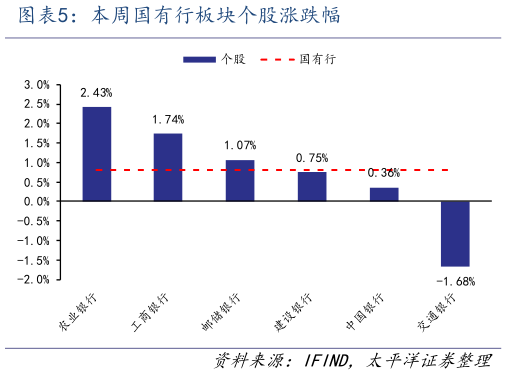 如何了解本周国有行板块个股涨跌幅?