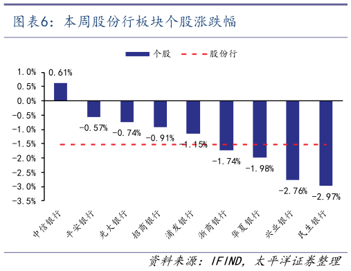 想关注一下本周股份行板块个股涨跌幅?