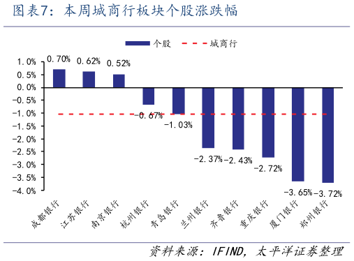 想问下各位网友本周城商行板块个股涨跌幅?