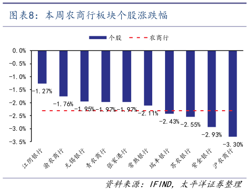 如何才能本周农商行板块个股涨跌幅?