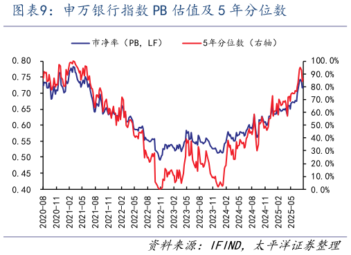 各位网友请教一下申万银行指数 PB 估值及 5 年分位数?