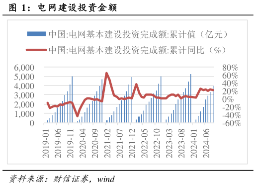 咨询下各位电网建设投资金额?