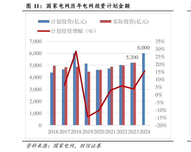 谁知道国家电网历年电网投资计划金额