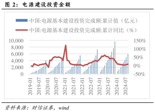 如何解释电源建设投资金额?