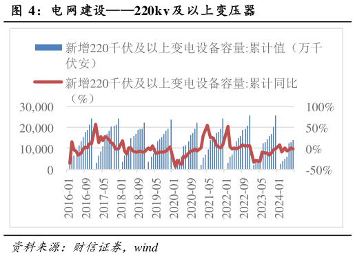 谁能回答电网建设220kv 及以上变压器?