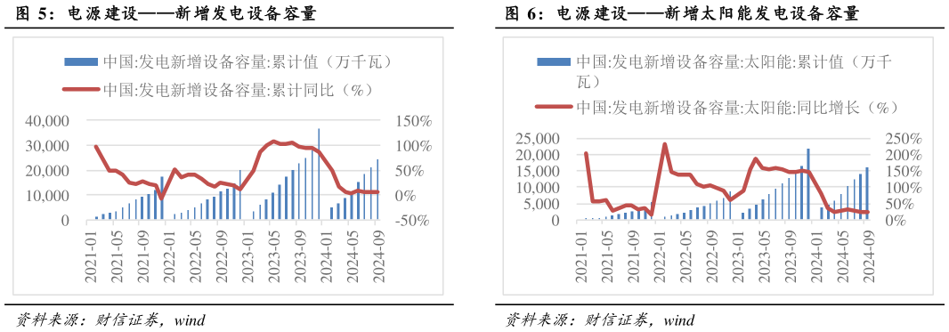 如何了解电源建设新增发电设备容量电源建设新增太阳能发电设备容量?