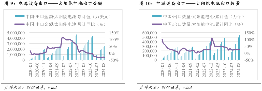 如何看待电源设备出口太阳能电池出口金额 电网设备出口变压器出口数量 电源设备出口太阳能电池出口数量?