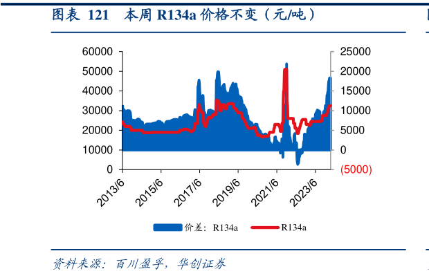 你知道本周 R134a 价格不变（元吨）