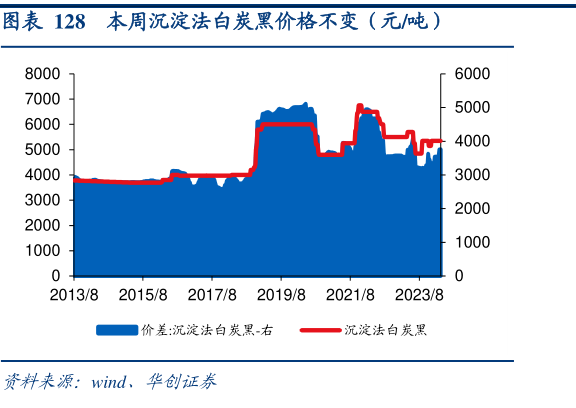 想问下各位网友本周沉淀法白炭黑价格不变（元吨）