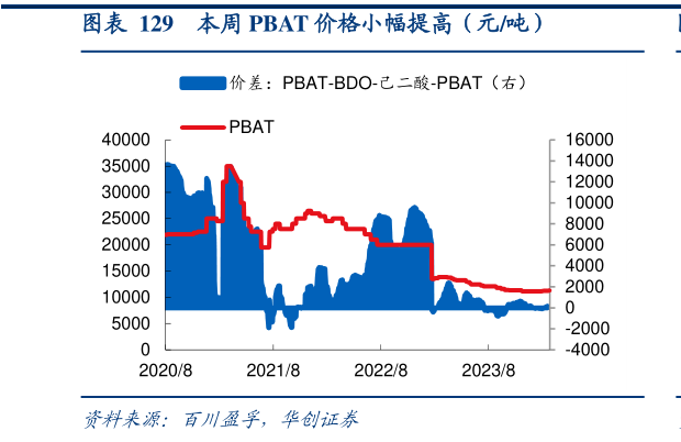如何看待本周 PBAT 价格小幅提高（元吨）