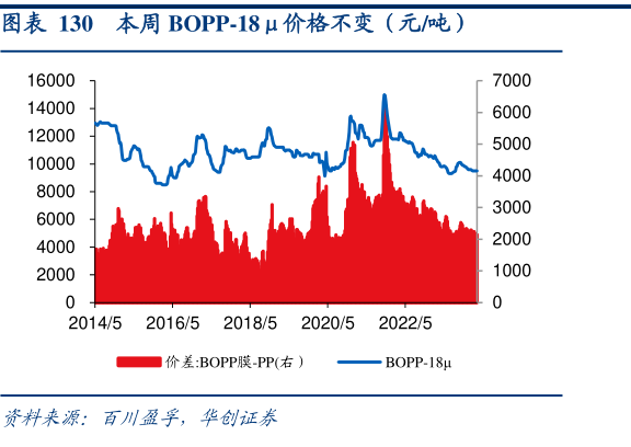 我想了解一下本周 BOPP-18价格不变（元吨）